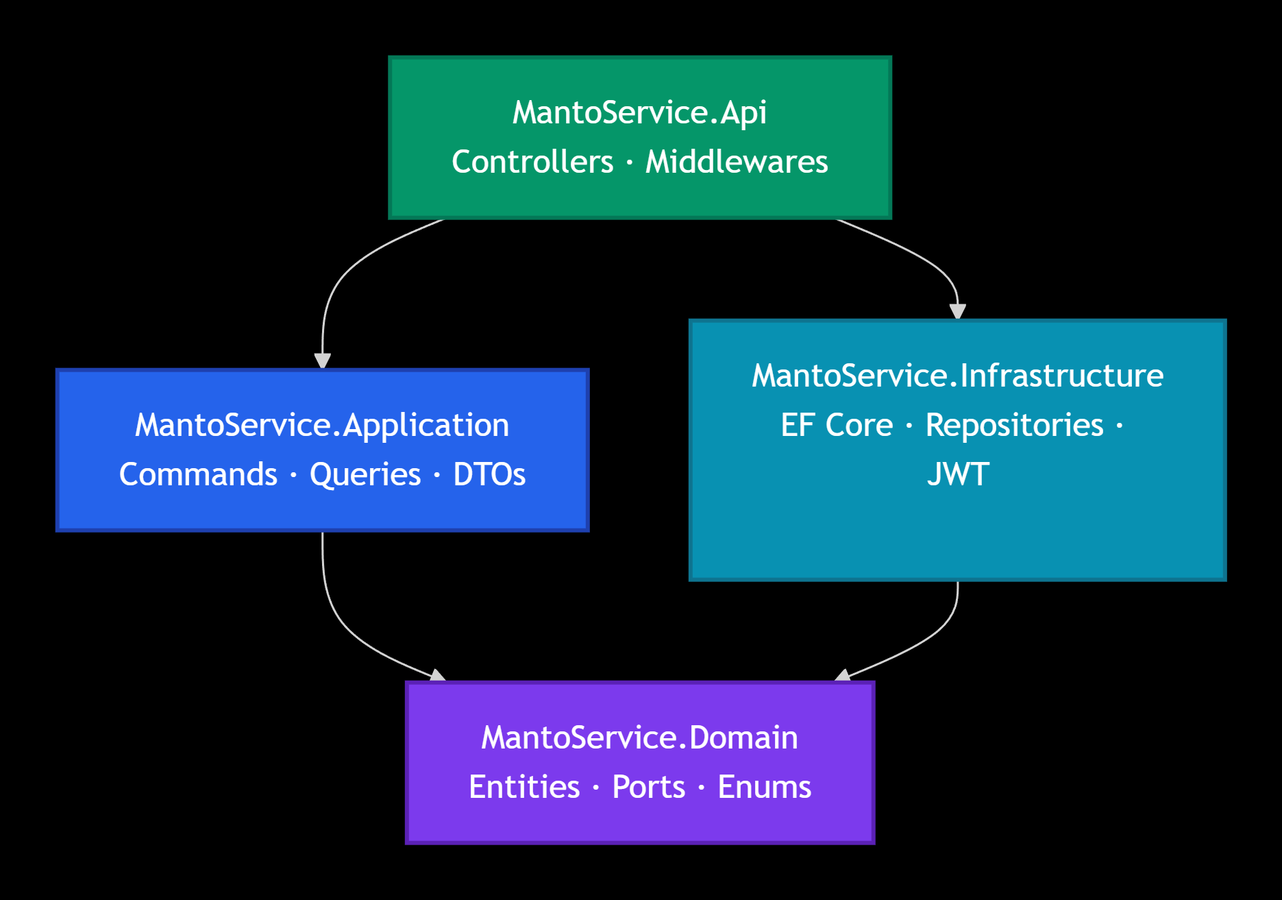 MantoService - Diagram